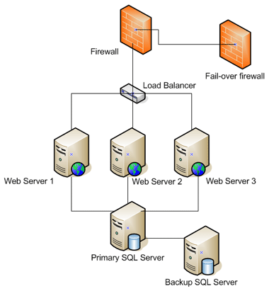 Example Custom Configuration